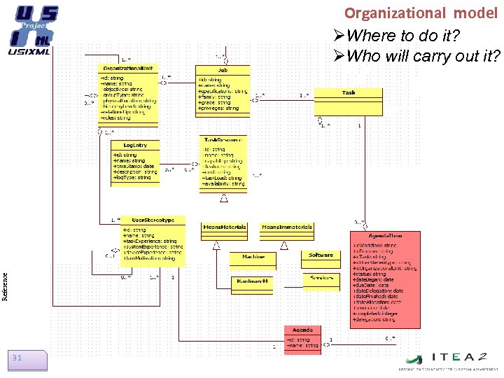 Reference Organizational model ØWhere to do it? ØWho will carry out it? ITEA Usi.