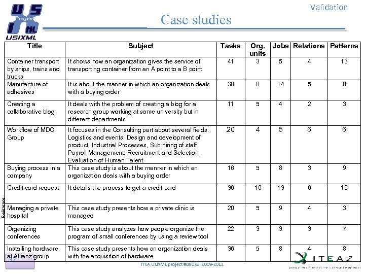 Validation Case studies Title Subject Tasks Org. Jobs Relations Patterns units It shows how