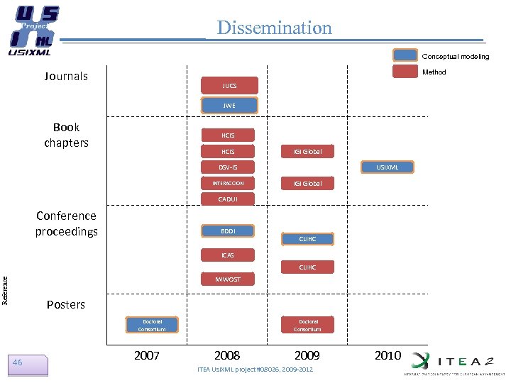 Dissemination Conceptual modeling Journals Method JUCS JWE Book chapters HCIS IGI Global DSV-IS INTERACCION