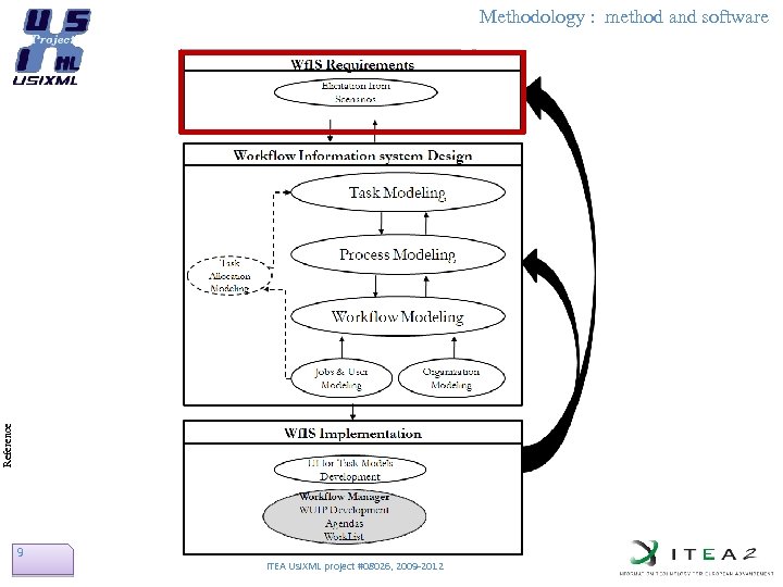 Reference Methodology : method and software 9 ITEA Usi. XML project #08026, 2009 -2012