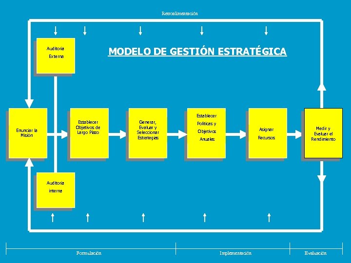 Retroalimentación MODELO DE GESTIÓN ESTRATÉGICA Auditoría Externa Establecer Objetivos de Largo Plazo Enunciar la