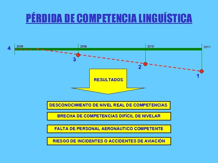 PÉRDIDA DE COMPETENCIA LINGUÍSTICA 4 2008 2009 2010 2011 3 2 RESULTADOS DESCONOCIMIENTO DE