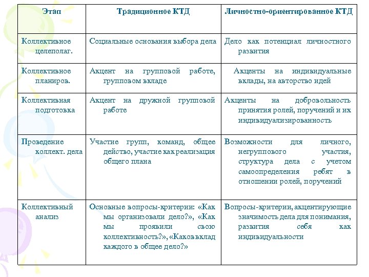 Этап Традиционное КТД Личностно-ориентированное КТД Коллективное целеполаг. Социальные основания выбора дела Дело как потенциал