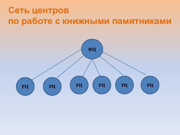 Сеть центров по работе с книжными памятниками ФЦ РЦ РЦ РЦ 