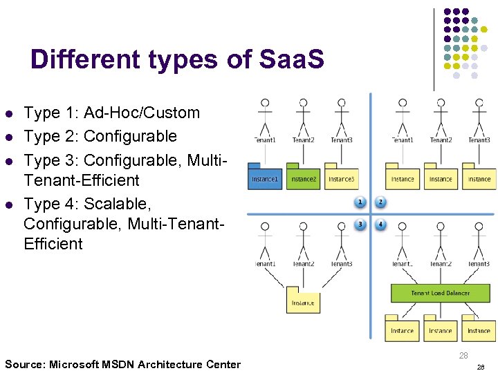 Different types of Saa. S l l Type 1: Ad-Hoc/Custom Type 2: Configurable Type
