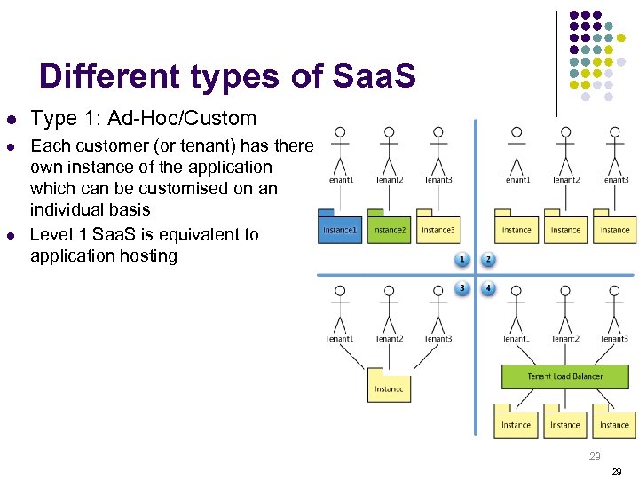 Different types of Saa. S l Type 1: Ad-Hoc/Custom l Each customer (or tenant)