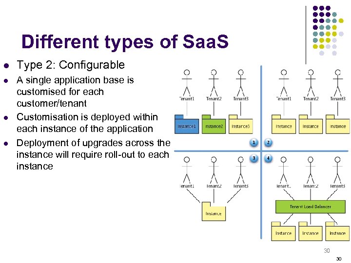 Different types of Saa. S l Type 2: Configurable l A single application base