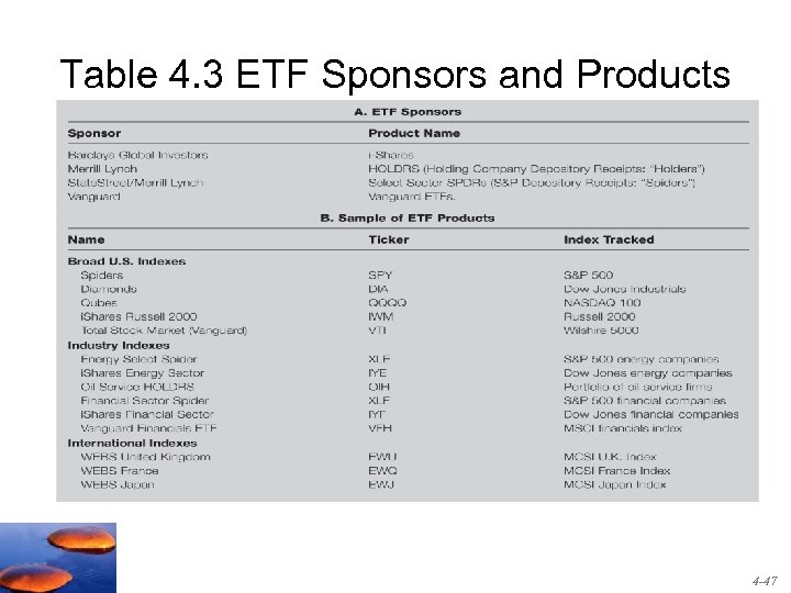 Table 4. 3 ETF Sponsors and Products 4 -47 
