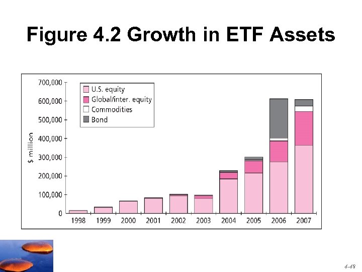 Figure 4. 2 Growth in ETF Assets 4 -48 