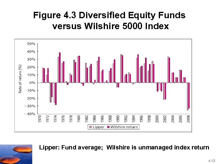 Figure 4. 3 Diversified Equity Funds versus Wilshire 5000 Index Lipper: Fund average; Wilshire