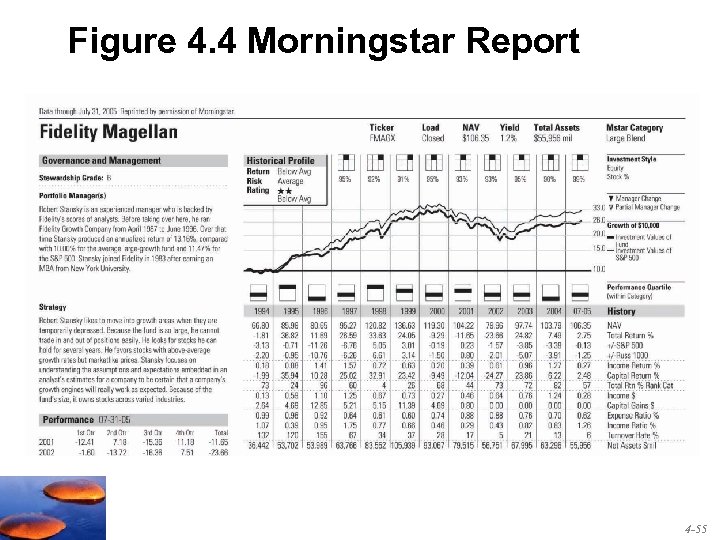 Figure 4. 4 Morningstar Report 4 -55 