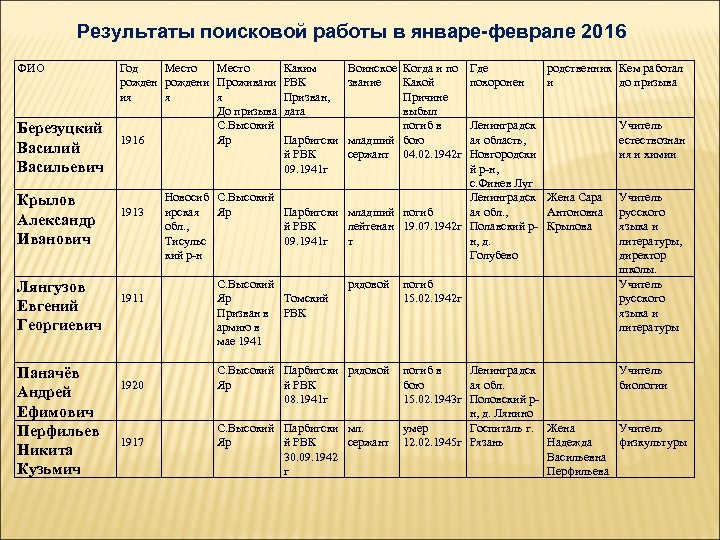 Результаты поисковой работы в январе-феврале 2016 ФИО Березуцкий Васильевич Крылов Александр Иванович Лянгузов Евгений