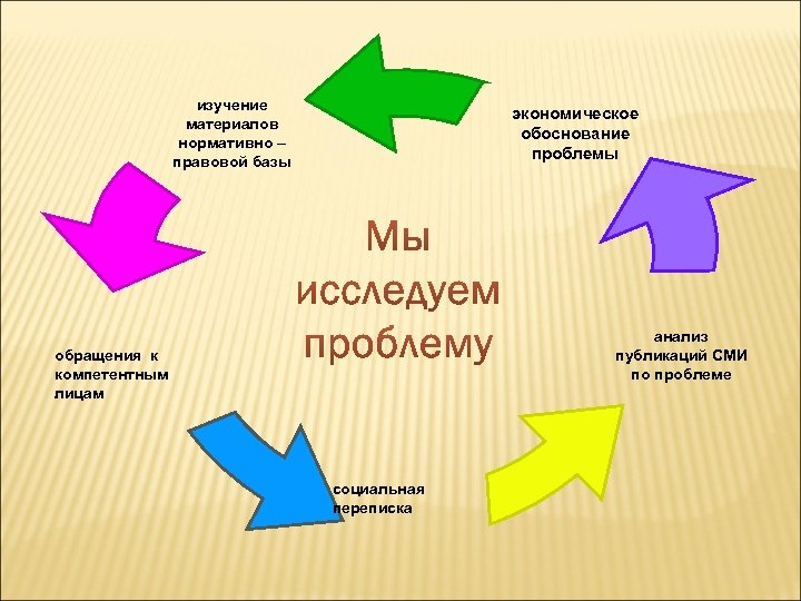изучение материалов нормативно – правовой базы экономическое обоснование проблемы анализ публикаций СМИ по проблеме