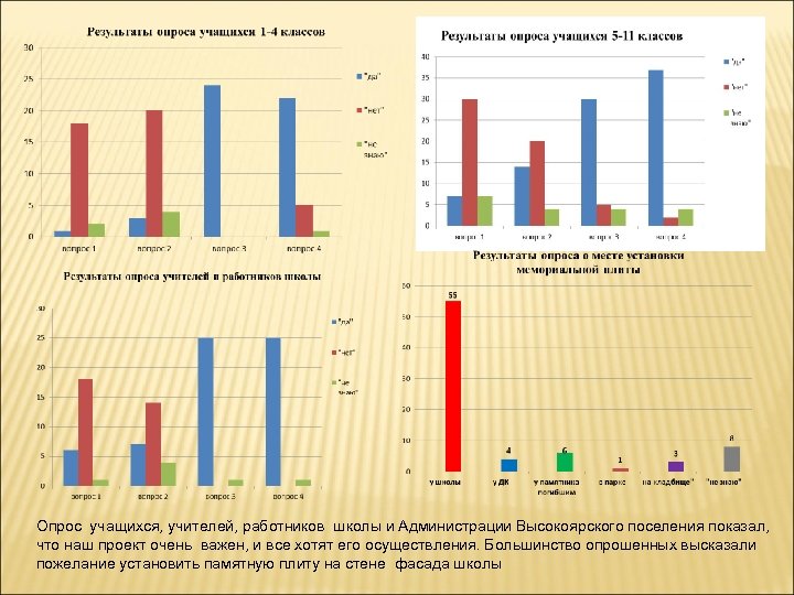 Опрос учащихся, учителей, работников школы и Администрации Высокоярского поселения показал, что наш проект очень