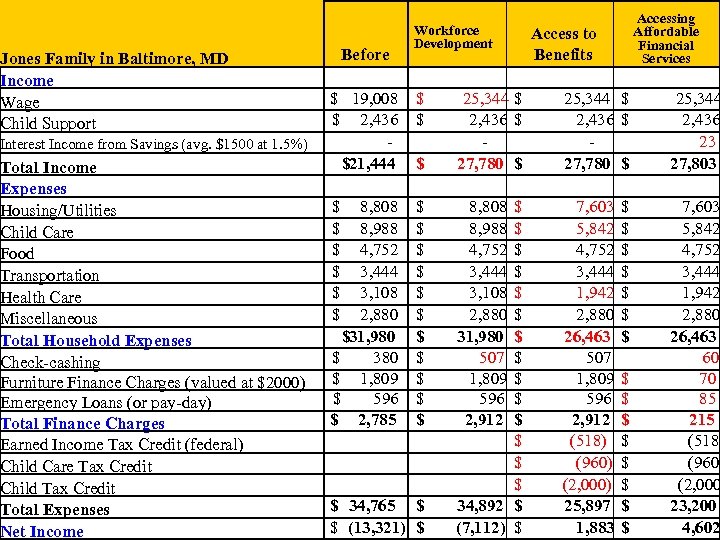 Jones Family in Baltimore, MD Income Wage Child Support Interest Income from Savings (avg.