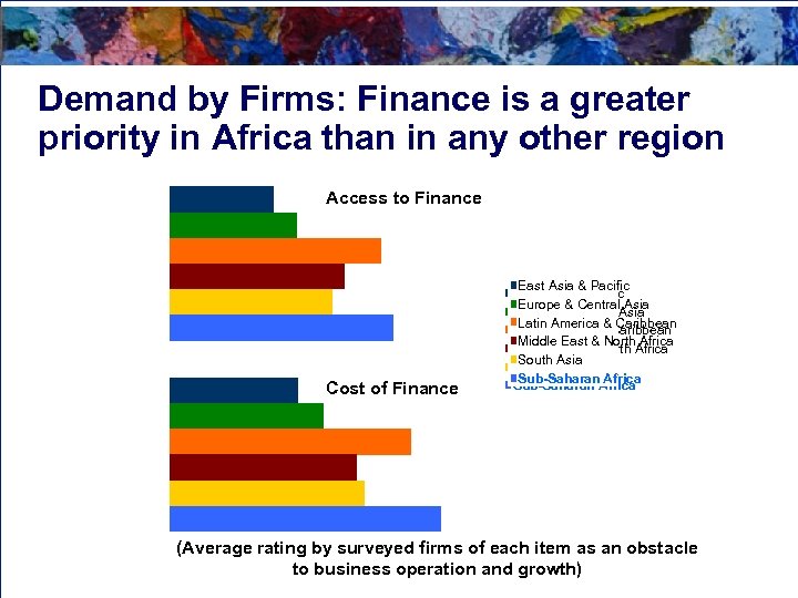 Demand by Firms: Finance is a greater priority in Africa than in any other