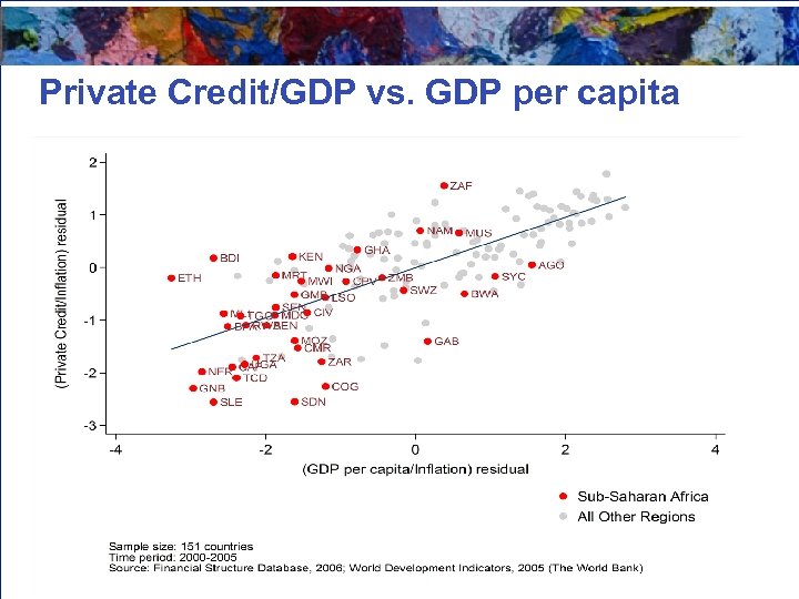 Private Credit/GDP vs. GDP per capita 