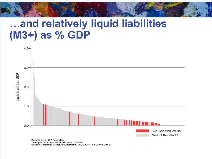 …and relatively liquid liabilities (M 3+) as % GDP 