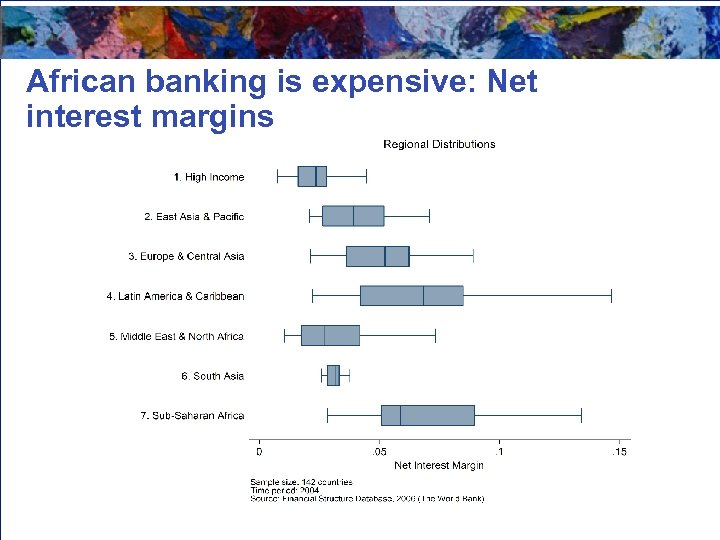 African banking is expensive: Net interest margins 