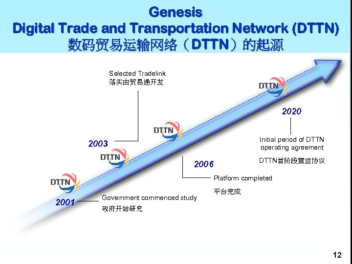 Genesis Digital Trade and Transportation Network (DTTN) 数码贸易运输网络（DTTN）的起源 Selected Tradelink 落实由贸易通开发 2020 Initial period