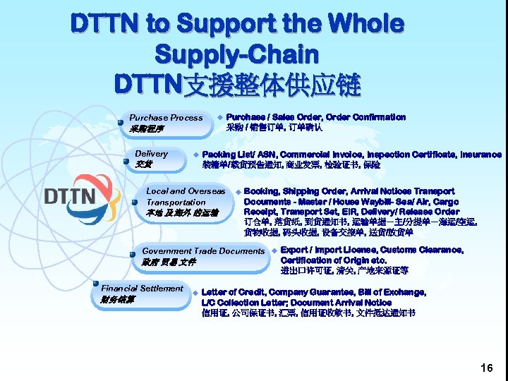 DTTN to Support the Whole Supply-Chain DTTN支援整体供应链 Purchase Process u 采购程序 Delivery 交货 u