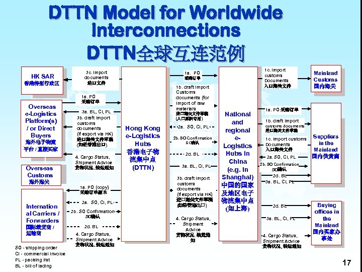 DTTN Model for Worldwide Interconnections DTTN全球互连范例 HK SAR 香港特别行政区 Overseas e-Logistics Platform(s) / or