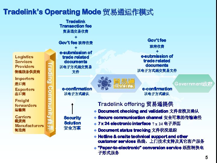 Tradelink’s Operating Mode 贸易通运作模式 Tradelink Transaction fee 贸易通交易收费 + Gov’t fee 政府收费 + 物流服务供货商