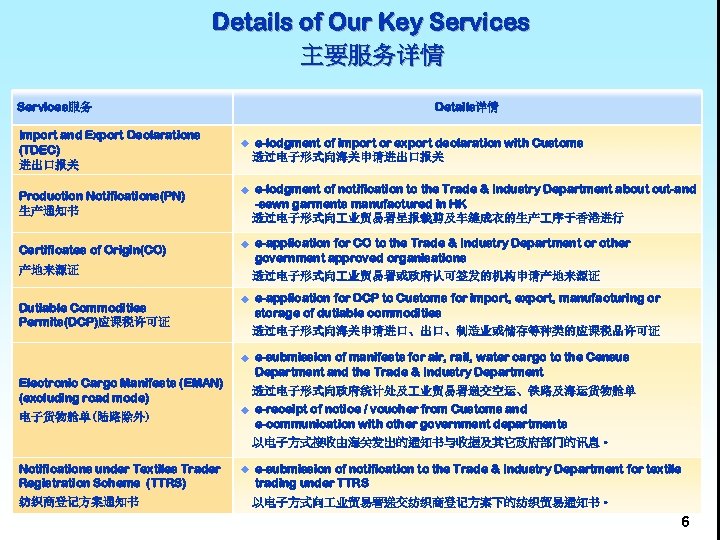 Details of Our Key Services 主要服务详情 Services服务 Import and Export Declarations (TDEC) 进出口报关 Details详情