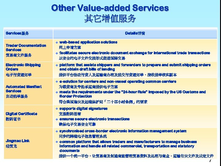 Other Value-added Services 其它增值服务 Services服务 Trader Documentation Services 贸易商文件服务 Electronic Shipping Orders 电子付货通知单 Details详情