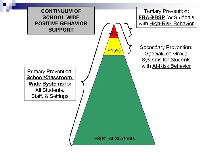 CONTINUUM OF SCHOOL-WIDE POSITIVE BEHAVIOR SUPPORT Tertiary Prevention: FBA BSP for Students with High-Risk