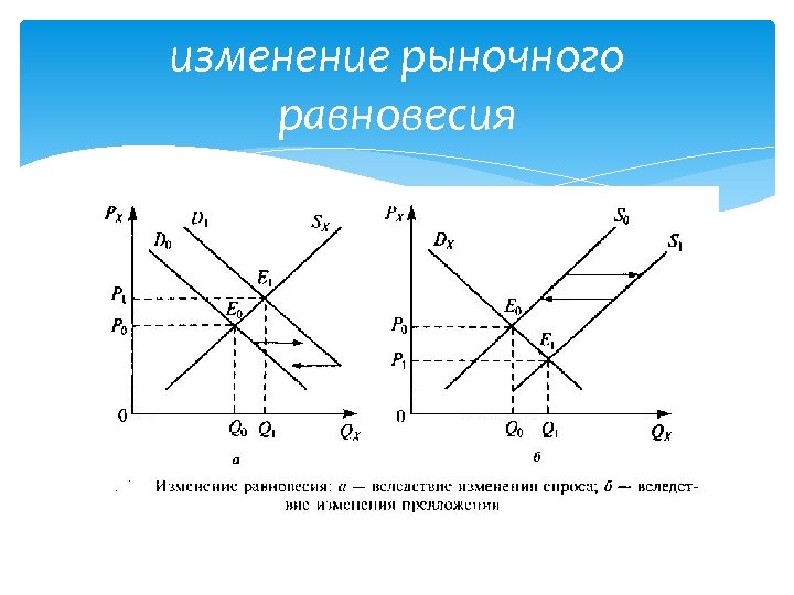 изменение рыночного равновесия 