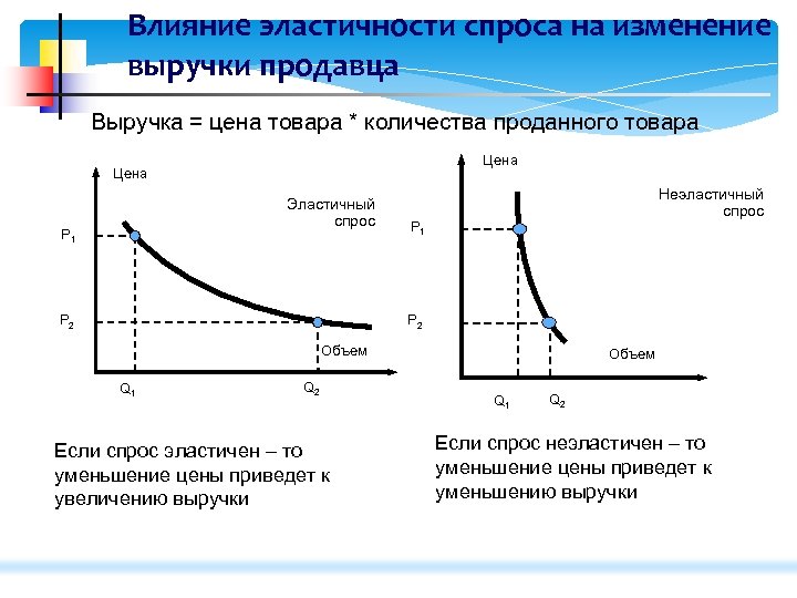 Факторы влияющие на эластичность спроса по цене