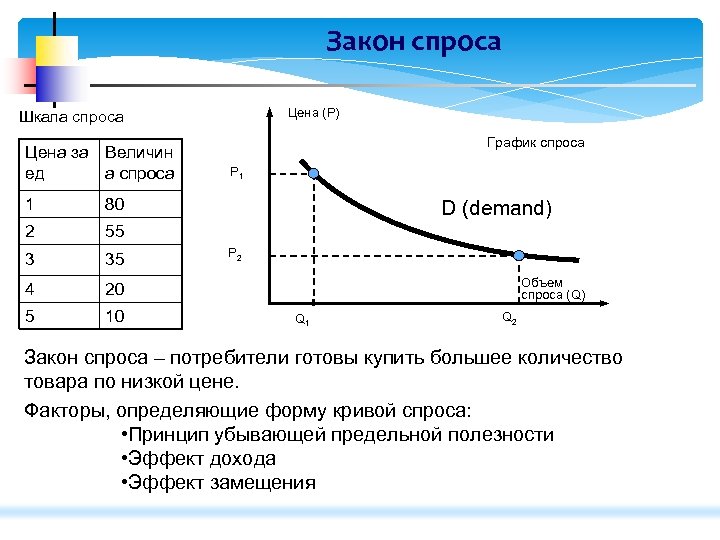 Закон спроса Цена (Р) Шкала спроса Цена за Величин ед а спроса 1 55