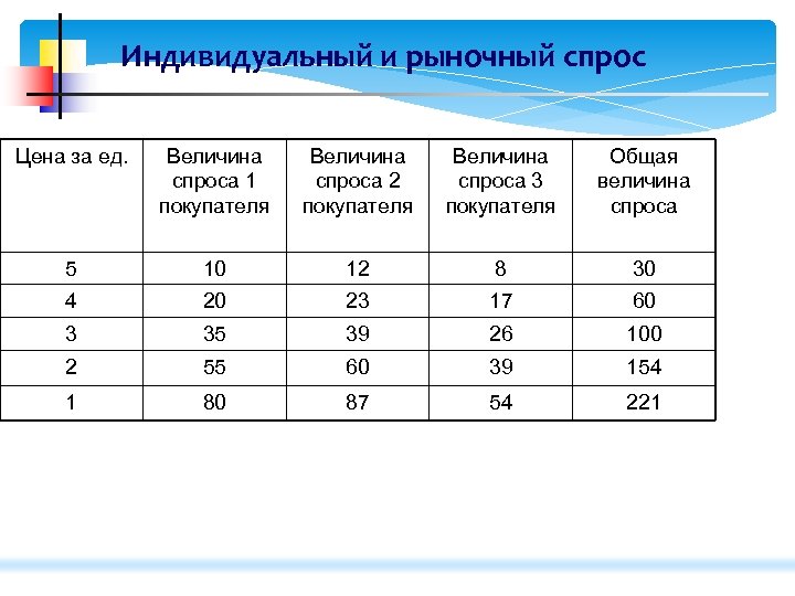 Индивидуальный и рыночный спрос Цена за ед. Величина спроса 1 покупателя Величина спроса 2