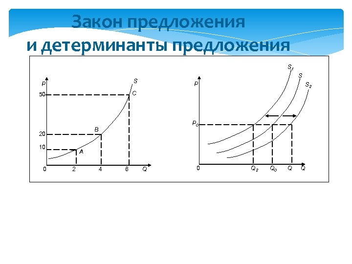 Закон предложения и детерминанты предложения S 1 P 50 S S C 10 S