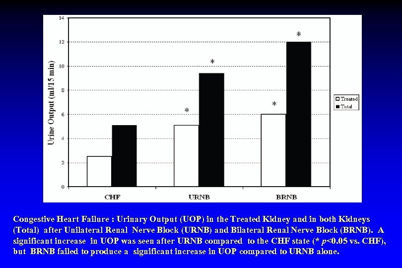 Congestive Heart Failure : Urinary Output (UOP) in the Treated Kidney and in both