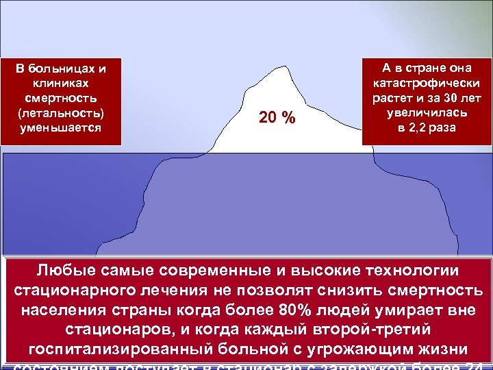 В больницах и клиниках смертность (летальность) уменьшается 20 % А в стране она катастрофически