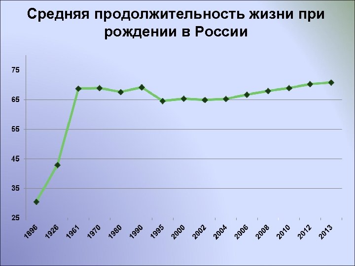 Средняя продолжительность жизни при рождении в России 