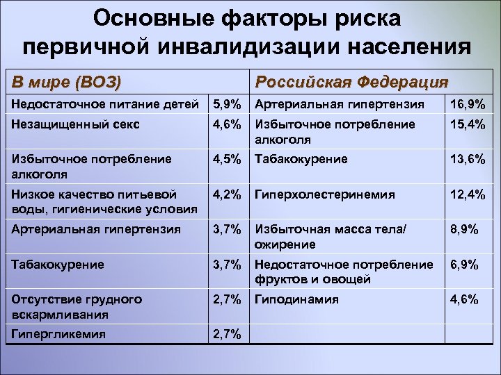 Основные факторы риска первичной инвалидизации населения В мире (ВОЗ) Российская Федерация Недостаточное питание детей