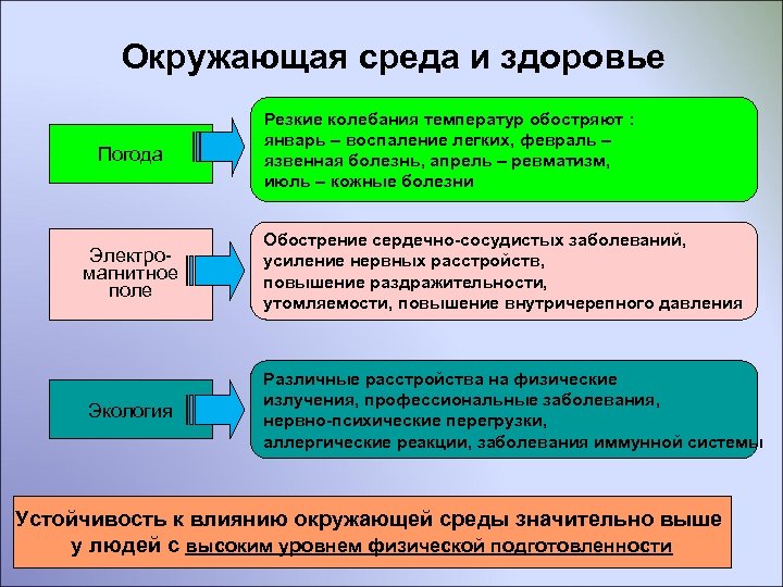 Окружающая среда и здоровье Погода Резкие колебания температур обостряют : январь – воспаление легких,