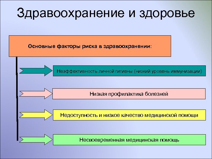 Здравоохранение и здоровье Основные факторы риска в здравоохранении: Неэффективность личной гигиены (низкий уровень иммунизации)