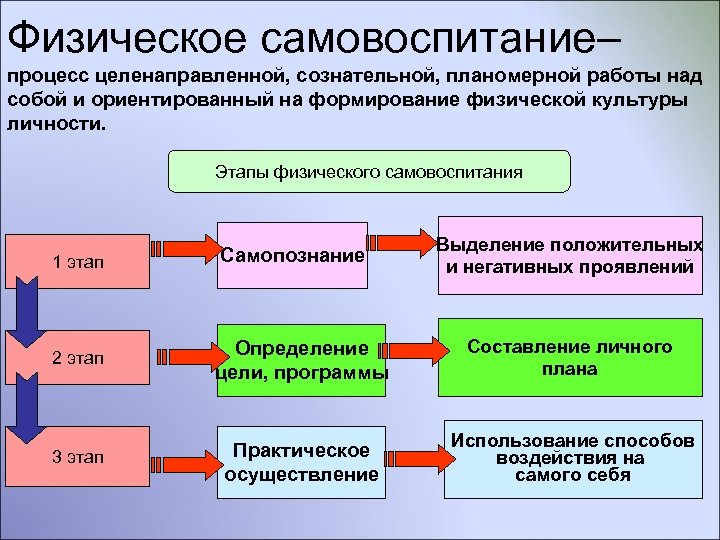 Физическое самовоспитание– процесс целенаправленной, сознательной, планомерной работы над собой и ориентированный на формирование физической