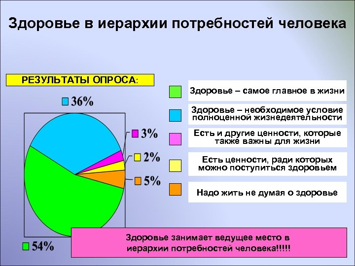 Здоровье в иерархии потребностей человека РЕЗУЛЬТАТЫ ОПРОСА: Здоровье – самое главное в жизни Здоровье