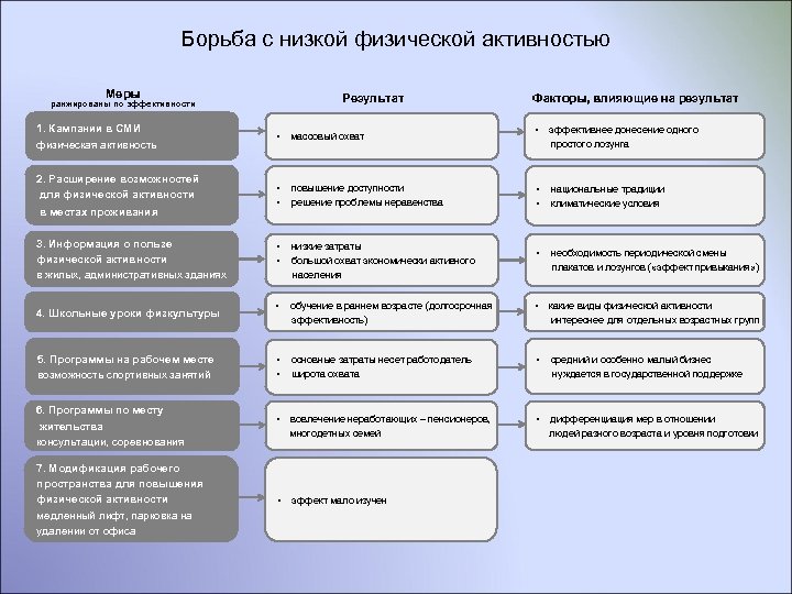 Борьба с низкой физической активностью Меры Результат ранжированы по эффективности 1. Кампании в СМИ