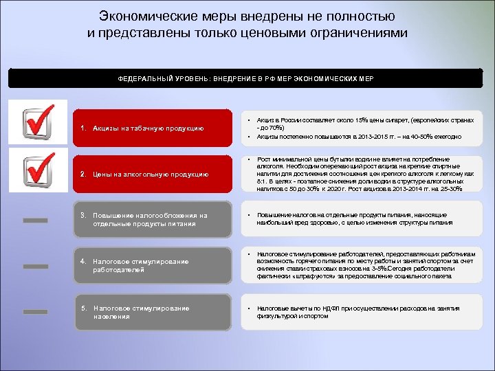 Экономические меры внедрены не полностью и представлены только ценовыми ограничениями ФЕДЕРАЛЬНЫЙ УРОВЕНЬ: ВНЕДРЕНИЕ В
