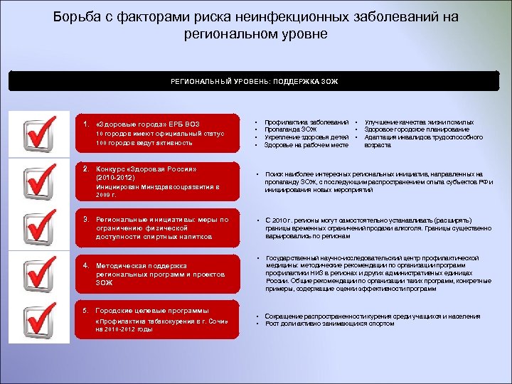 Борьба с факторами риска неинфекционных заболеваний на региональном уровне РЕГИОНАЛЬНЫЙ УРОВЕНЬ: ПОДДЕРЖКА ЗОЖ 10