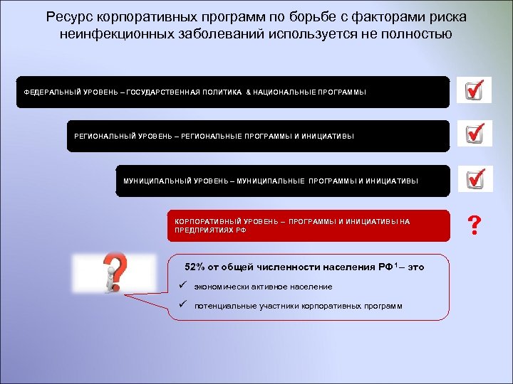 Ресурс корпоративных программ по борьбе с факторами риска неинфекционных заболеваний используется не полностью ФЕДЕРАЛЬНЫЙ