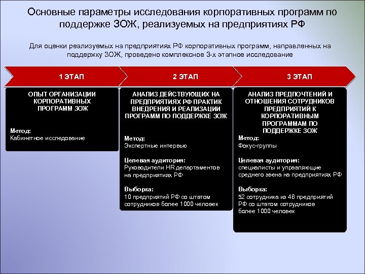 Основные параметры исследования корпоративных программ по поддержке ЗОЖ, реализуемых на предприятиях РФ Для оценки