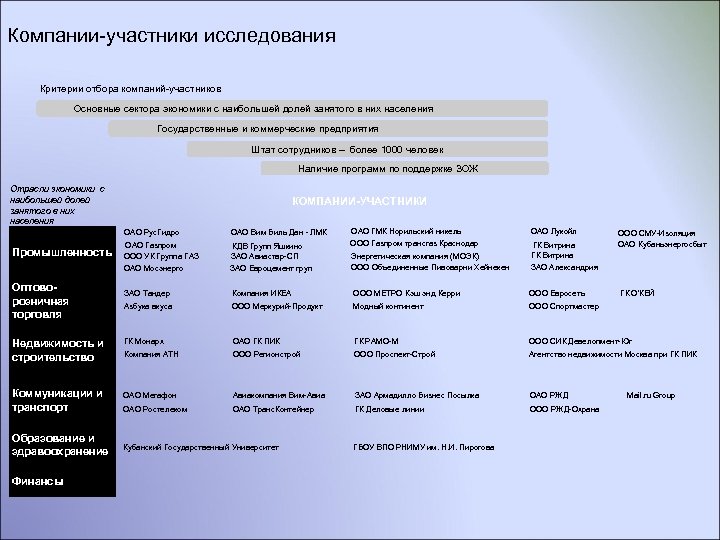 Компании-участники исследования Критерии отбора компаний-участников Основные сектора экономики с наибольшей долей занятого в них