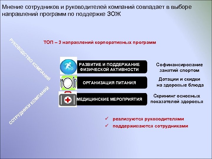 Мнение сотрудников и руководителей компаний совпадает в выборе направлений программ по поддержке ЗОЖ РУ
